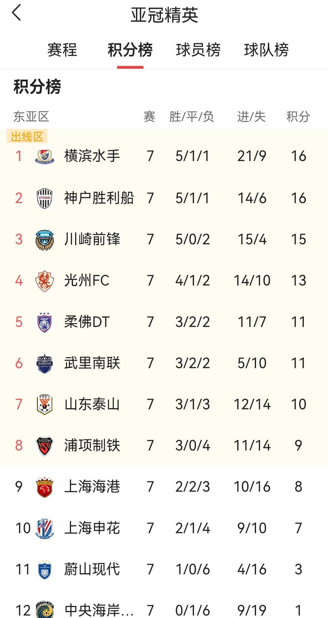 申花客场惜败鲁能,积分榜下滑 申花客场惜败鲁能,积分榜下滑